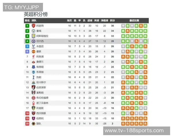 切尔西争冠梦破灭近6场仅获1胜排名下滑至第五